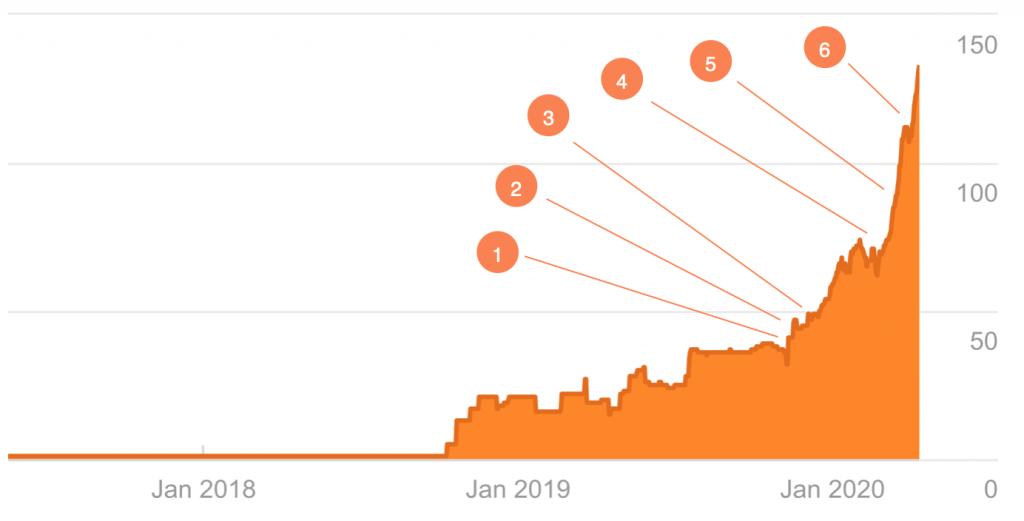 A graph showing the top keywords our client is ranking for due to our SEO